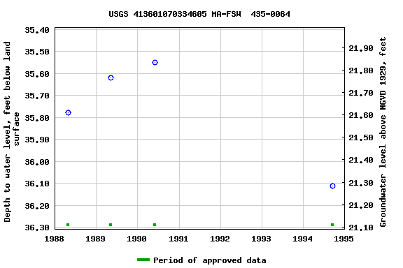 Graph of groundwater level data at USGS 413601070334605 MA-FSW  435-0064