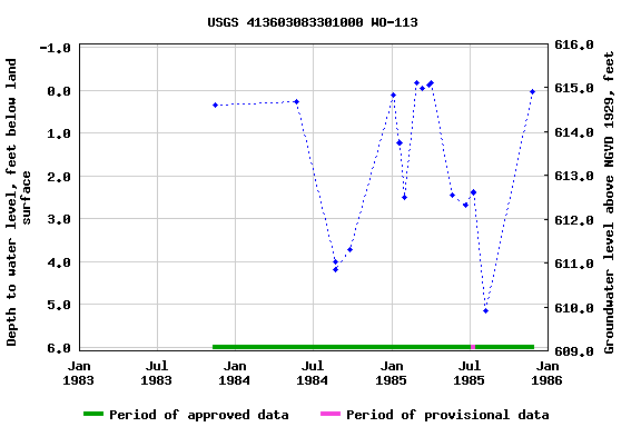 Graph of groundwater level data at USGS 413603083301000 WO-113