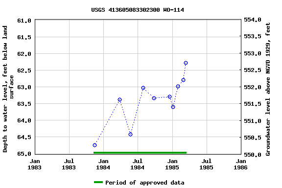 Graph of groundwater level data at USGS 413605083302300 WO-114