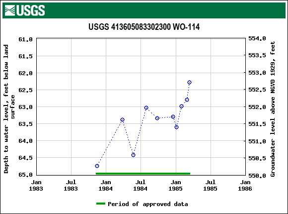 Graph of groundwater level data at USGS 413605083302300 WO-114