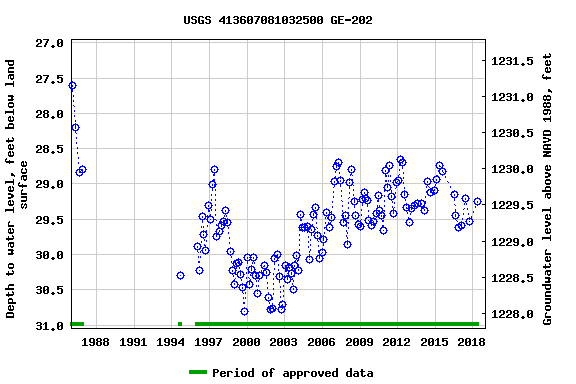 Graph of groundwater level data at USGS 413607081032500 GE-202