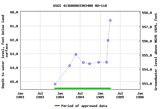 Graph of groundwater level data at USGS 413608083303400 WO-110