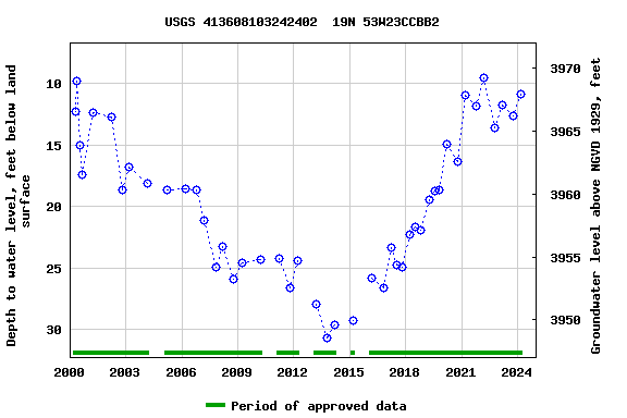 Graph of groundwater level data at USGS 413608103242402  19N 53W23CCBB2