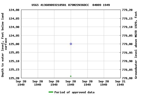 Graph of groundwater level data at USGS 413609093210501 079N22W36DCC  04089 1949