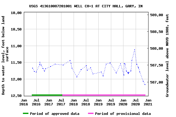 Graph of groundwater level data at USGS 413610087201001 WELL CH-1 AT CITY HALL, GARY, IN