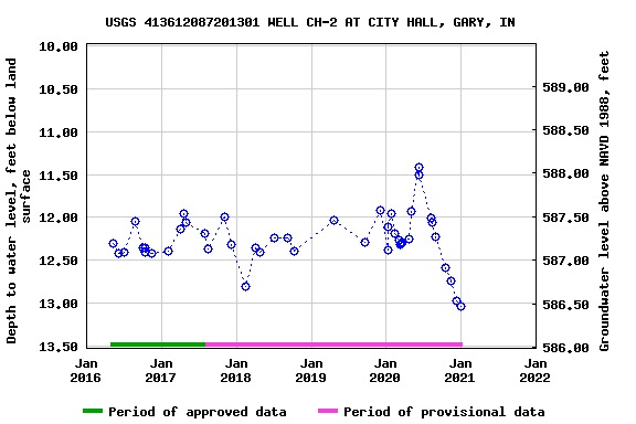 Graph of groundwater level data at USGS 413612087201301 WELL CH-2 AT CITY HALL, GARY, IN