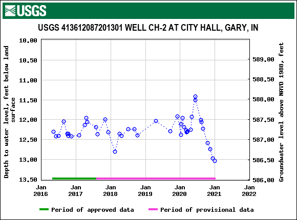 Graph of groundwater level data at USGS 413612087201301 WELL CH-2 AT CITY HALL, GARY, IN