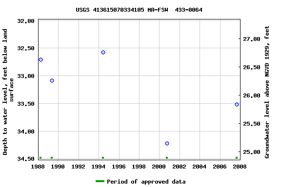 Graph of groundwater level data at USGS 413615070334105 MA-FSW  433-0064