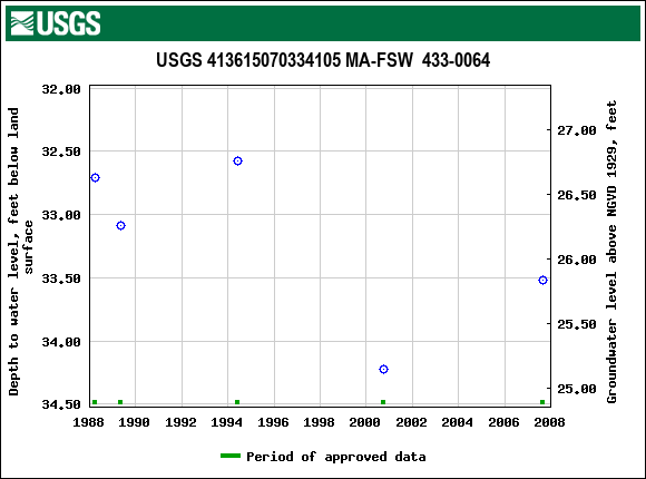 Graph of groundwater level data at USGS 413615070334105 MA-FSW  433-0064