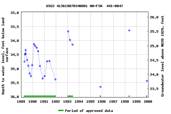 Graph of groundwater level data at USGS 413619070340801 MA-FSW  441-0047