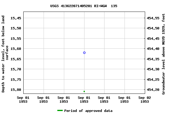 Graph of groundwater level data at USGS 413622071405201 RI-WGW  135