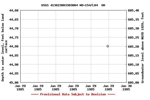 Graph of groundwater level data at USGS 413623083303004 WO-154/LM4  OH