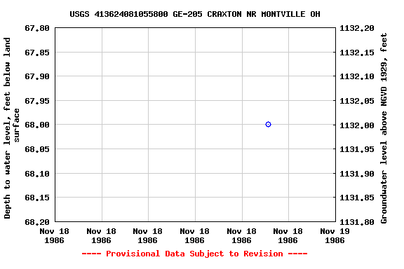 Graph of groundwater level data at USGS 413624081055800 GE-205 CRAXTON NR MONTVILLE OH