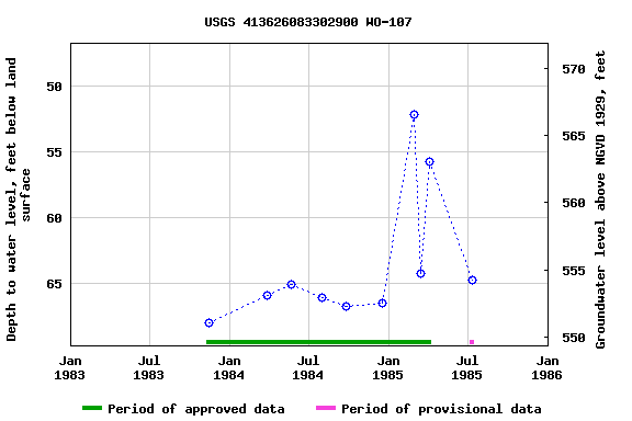 Graph of groundwater level data at USGS 413626083302900 WO-107