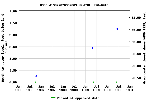 Graph of groundwater level data at USGS 413627070332003 MA-FSW  428-0010