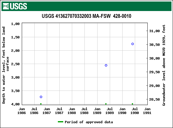 Graph of groundwater level data at USGS 413627070332003 MA-FSW  428-0010