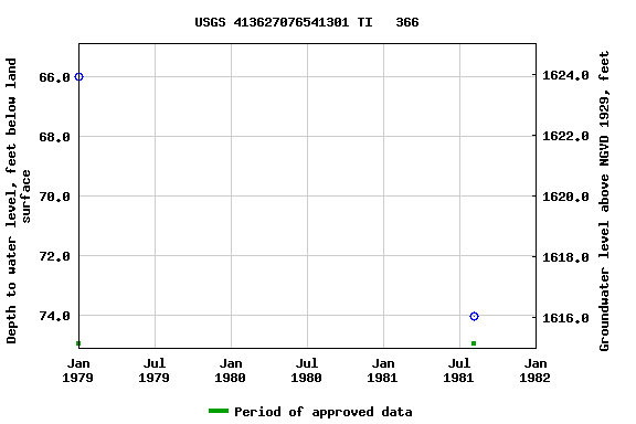 Graph of groundwater level data at USGS 413627076541301 TI   366