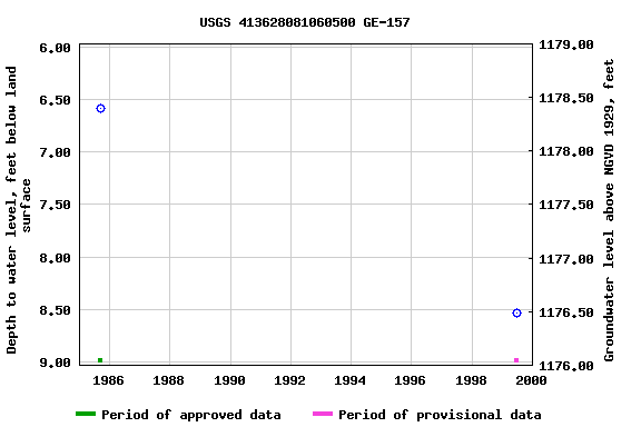 Graph of groundwater level data at USGS 413628081060500 GE-157