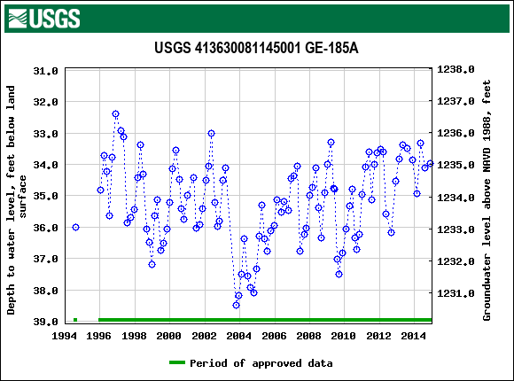 Graph of groundwater level data at USGS 413630081145001 GE-185A