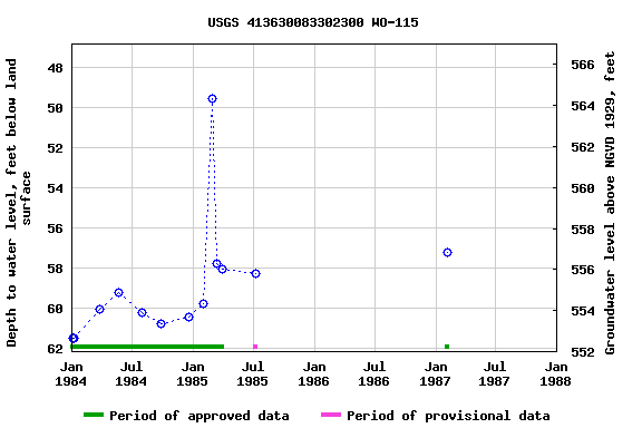 Graph of groundwater level data at USGS 413630083302300 WO-115