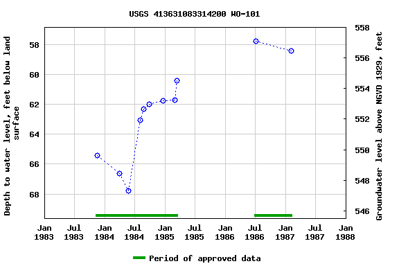 Graph of groundwater level data at USGS 413631083314200 WO-101