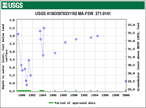 Graph of groundwater level data at USGS 413633070331102 MA-FSW  271-0141