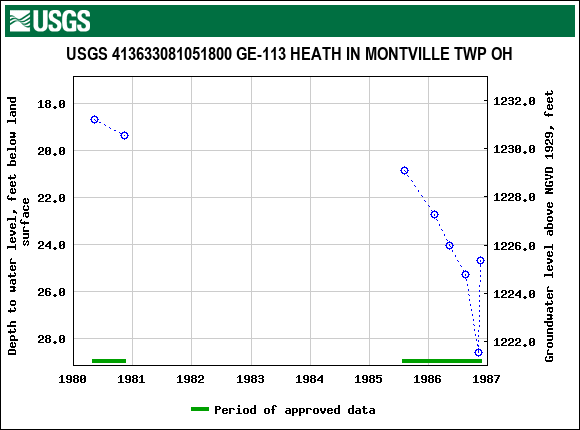 Graph of groundwater level data at USGS 413633081051800 GE-113 HEATH IN MONTVILLE TWP OH