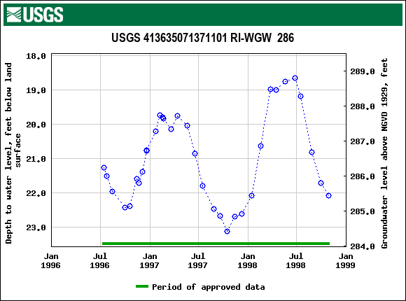 Graph of groundwater level data at USGS 413635071371101 RI-WGW  286