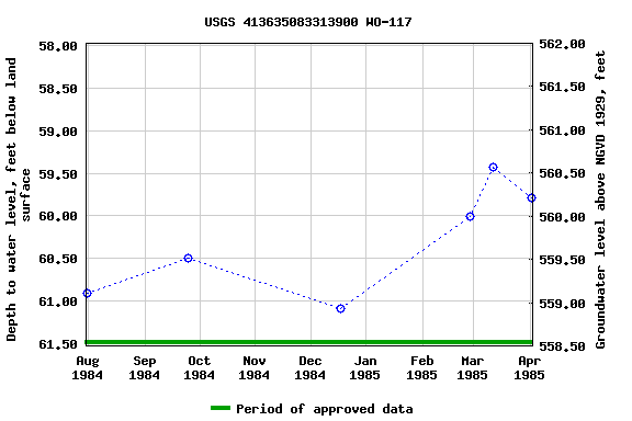 Graph of groundwater level data at USGS 413635083313900 WO-117