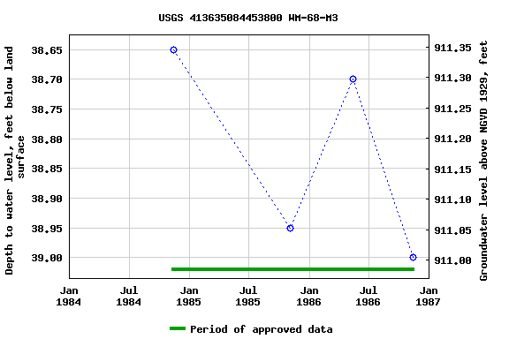 Graph of groundwater level data at USGS 413635084453800 WM-68-M3