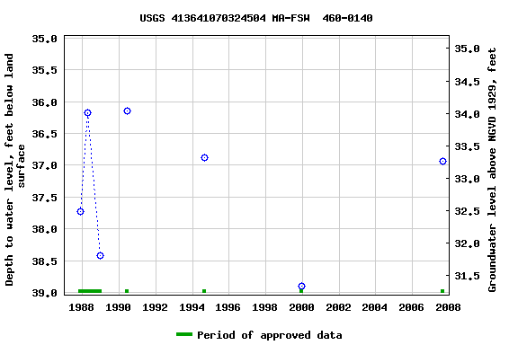 Graph of groundwater level data at USGS 413641070324504 MA-FSW  460-0140