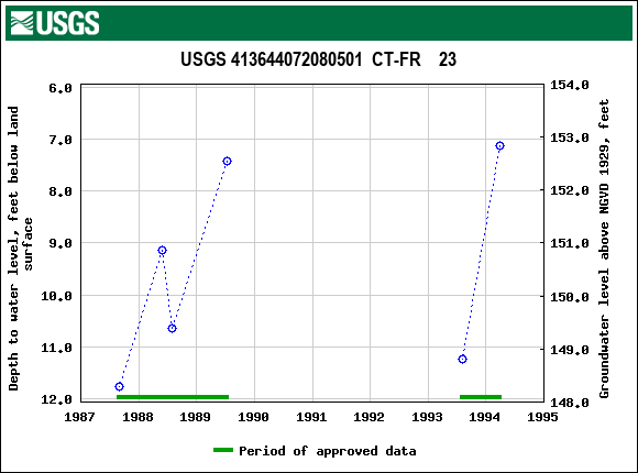 Graph of groundwater level data at USGS 413644072080501  CT-FR    23