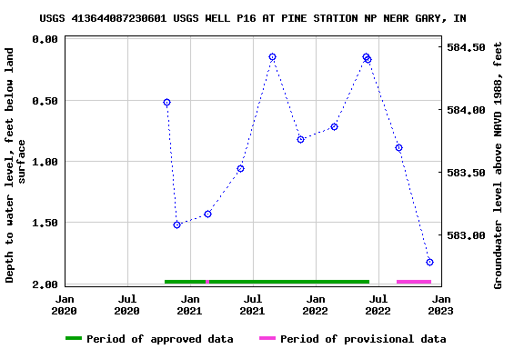 Graph of groundwater level data at USGS 413644087230601 USGS WELL P16 AT PINE STATION NP NEAR GARY, IN