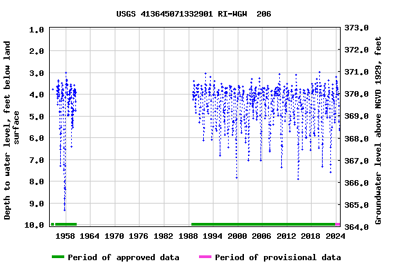 Graph of groundwater level data at USGS 413645071332901 RI-WGW  206