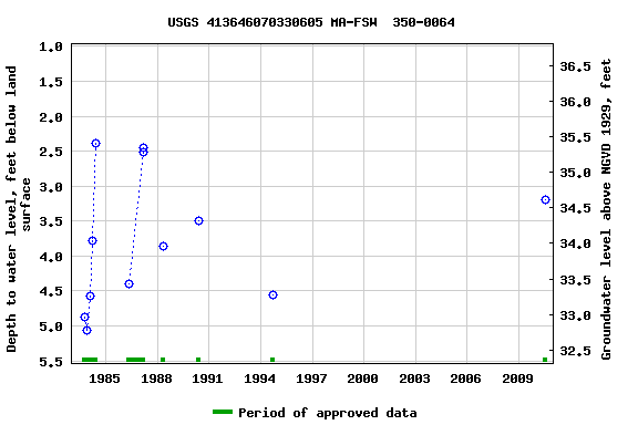 Graph of groundwater level data at USGS 413646070330605 MA-FSW  350-0064