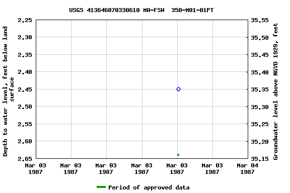 Graph of groundwater level data at USGS 413646070330610 MA-FSW  350-M01-01PT