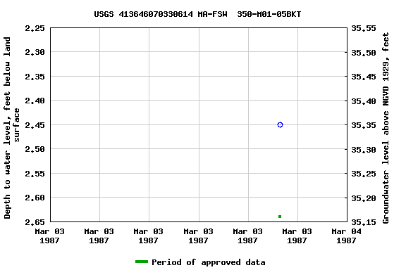 Graph of groundwater level data at USGS 413646070330614 MA-FSW  350-M01-05BKT