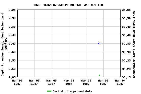 Graph of groundwater level data at USGS 413646070330621 MA-FSW  350-M01-12R