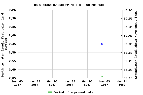 Graph of groundwater level data at USGS 413646070330622 MA-FSW  350-M01-13BU