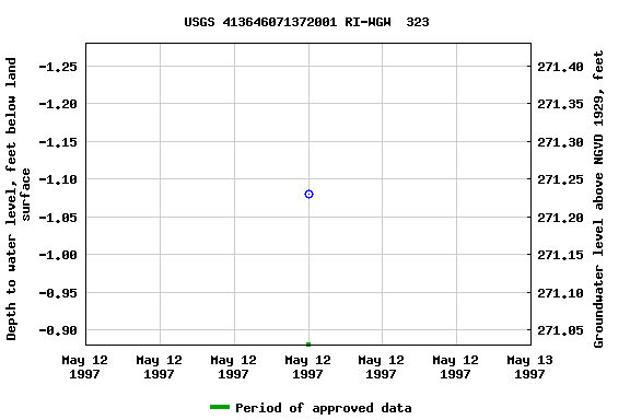 Graph of groundwater level data at USGS 413646071372001 RI-WGW  323