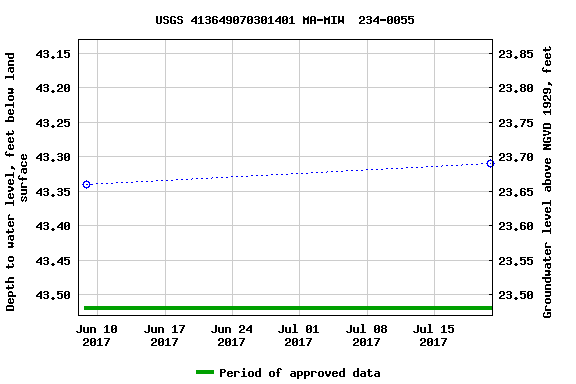 Graph of groundwater level data at USGS 413649070301401 MA-MIW  234-0055