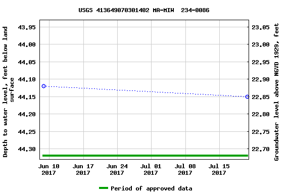 Graph of groundwater level data at USGS 413649070301402 MA-MIW  234-0086