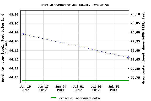 Graph of groundwater level data at USGS 413649070301404 MA-MIW  234-0150