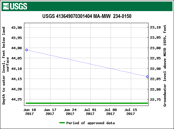 Graph of groundwater level data at USGS 413649070301404 MA-MIW  234-0150