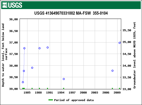 Graph of groundwater level data at USGS 413649070331002 MA-FSW  355-0104