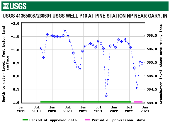 Graph of groundwater level data at USGS 413650087230601 USGS WELL P10 AT PINE STATION NP NEAR GARY, IN
