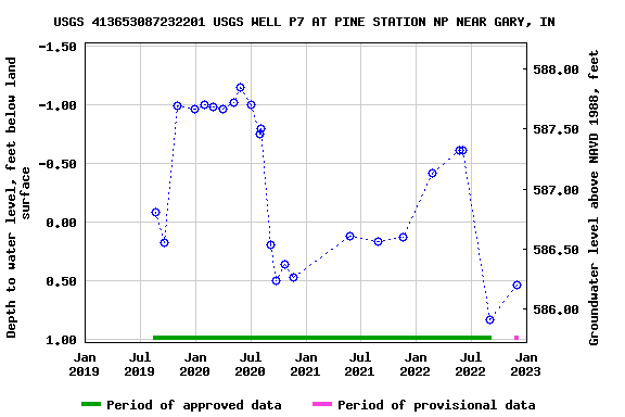 Graph of groundwater level data at USGS 413653087232201 USGS WELL P7 AT PINE STATION NP NEAR GARY, IN