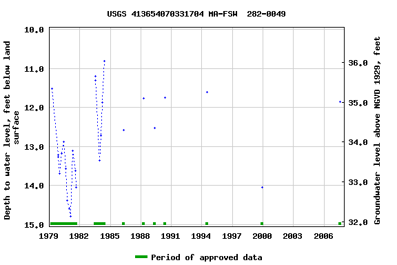 Graph of groundwater level data at USGS 413654070331704 MA-FSW  282-0049