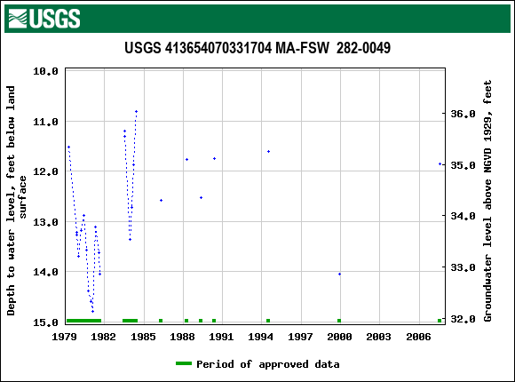 Graph of groundwater level data at USGS 413654070331704 MA-FSW  282-0049