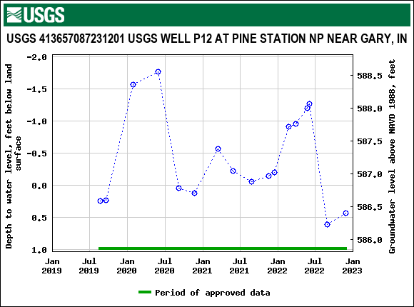 Graph of groundwater level data at USGS 413657087231201 USGS WELL P12 AT PINE STATION NP NEAR GARY, IN